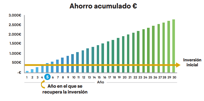 Gráfica de ahorro